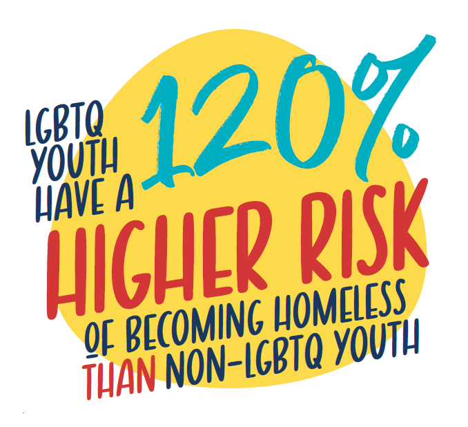 LGBTQ youth have a 120% higher risk of becoming homeless than non-LGBTQ youth.