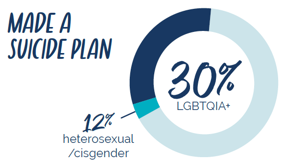 30% of LGBTQIA+ Texas 9th - 12th Graders made a suicide plan. Source: Center for Disease Control