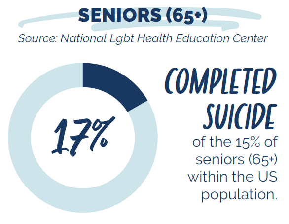 17% of Seniors aged 65+ completed suicide of the 15% of seniors within the US population. Source: National Lgbt Health Education Center