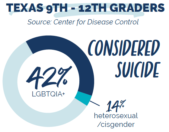 42% of LGBTQIA+ Texas 9th - 12th Graders have considered suicide. Source: Center for Disease Control